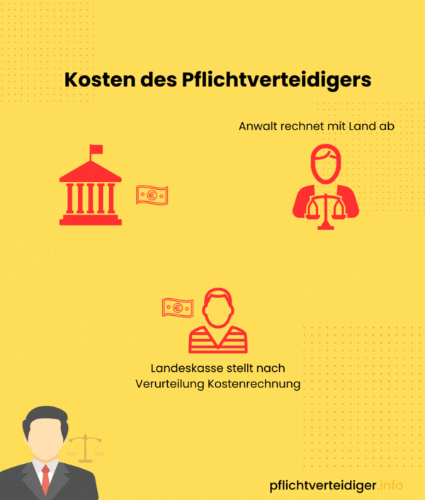 Pflichtverteidiger Kosten